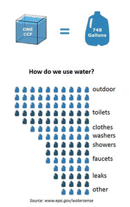 How we use water